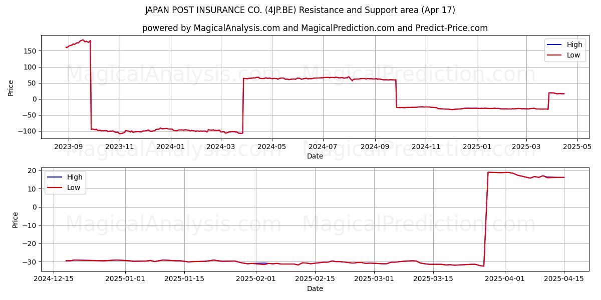  JAPAN POST INSURANCE CO. (4JP.BE) Support and Resistance area (17 Apr) 