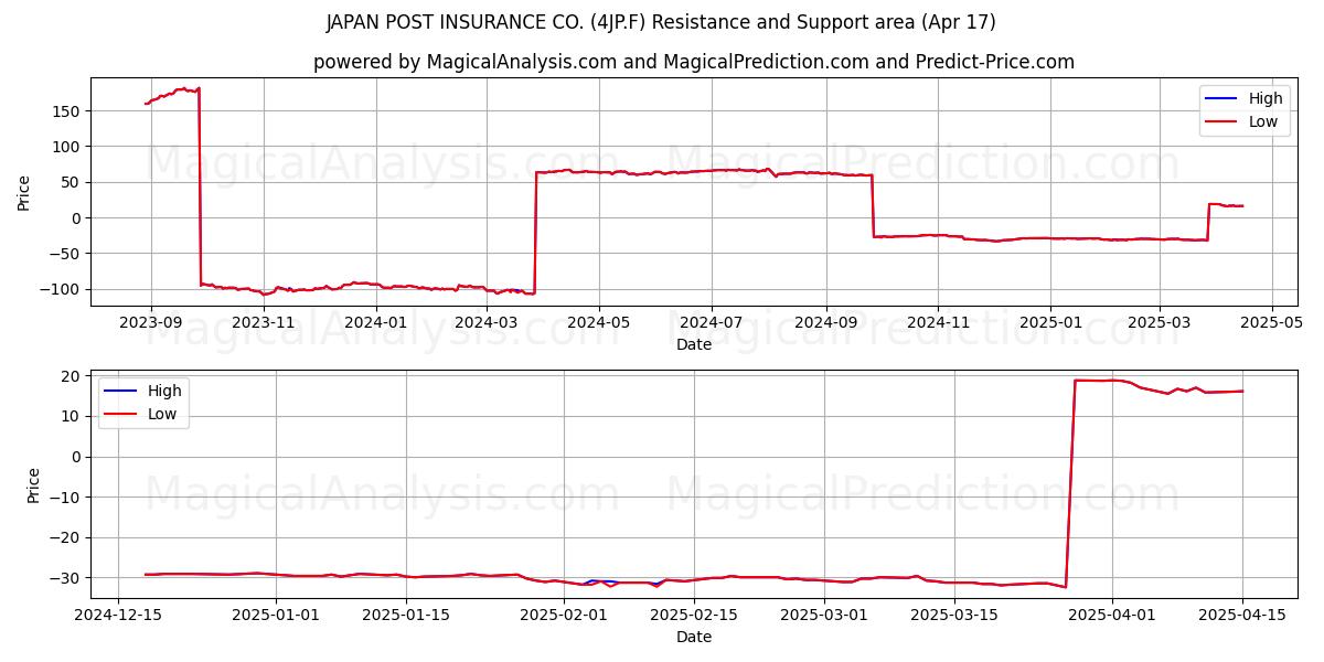  JAPAN POST INSURANCE CO. (4JP.F) Support and Resistance area (17 Apr) 