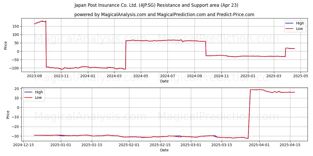  Japan Post Insurance Co. Ltd. (4JP.SG) Support and Resistance area (23 Apr) 