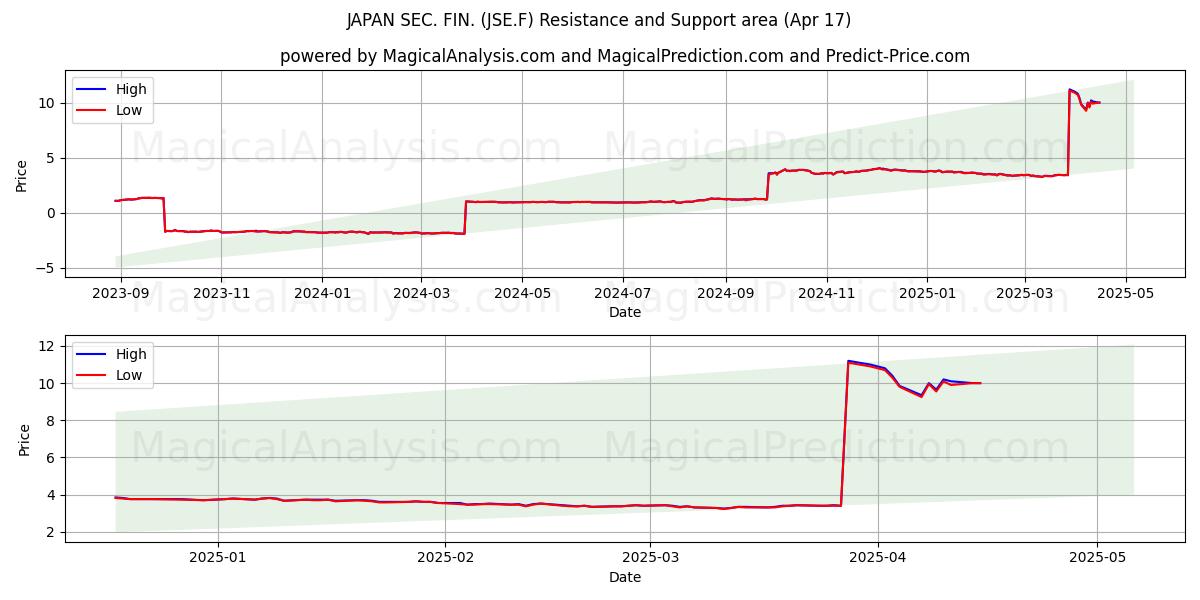  JAPAN SEC. FIN. (JSE.F) Support and Resistance area (17 Apr) 