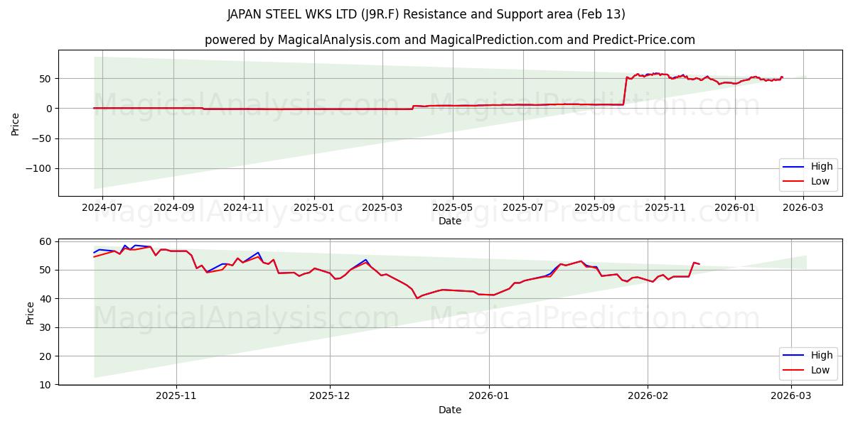  JAPAN STEEL WKS LTD (J9R.F) Support and Resistance area (12 Feb) 