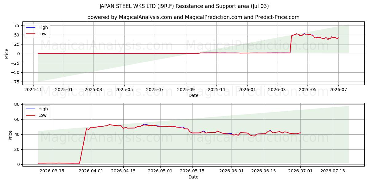  JAPAN STEEL WKS LTD (J9R.F) Support and Resistance area (02 Jul) 