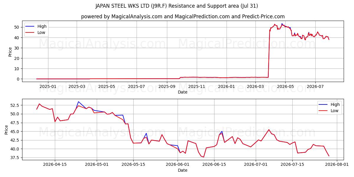  JAPAN STEEL WKS LTD (J9R.F) Support and Resistance area (30 Jul) 