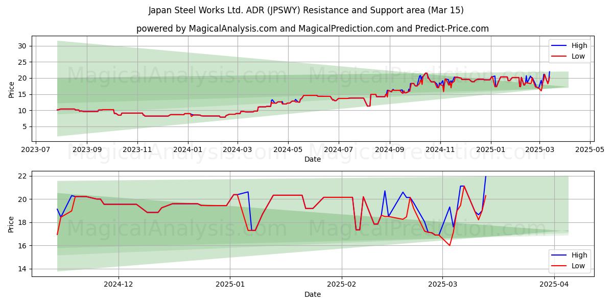  Japan Steel Works Ltd. ADR (JPSWY) Support and Resistance area (15 Mar) 