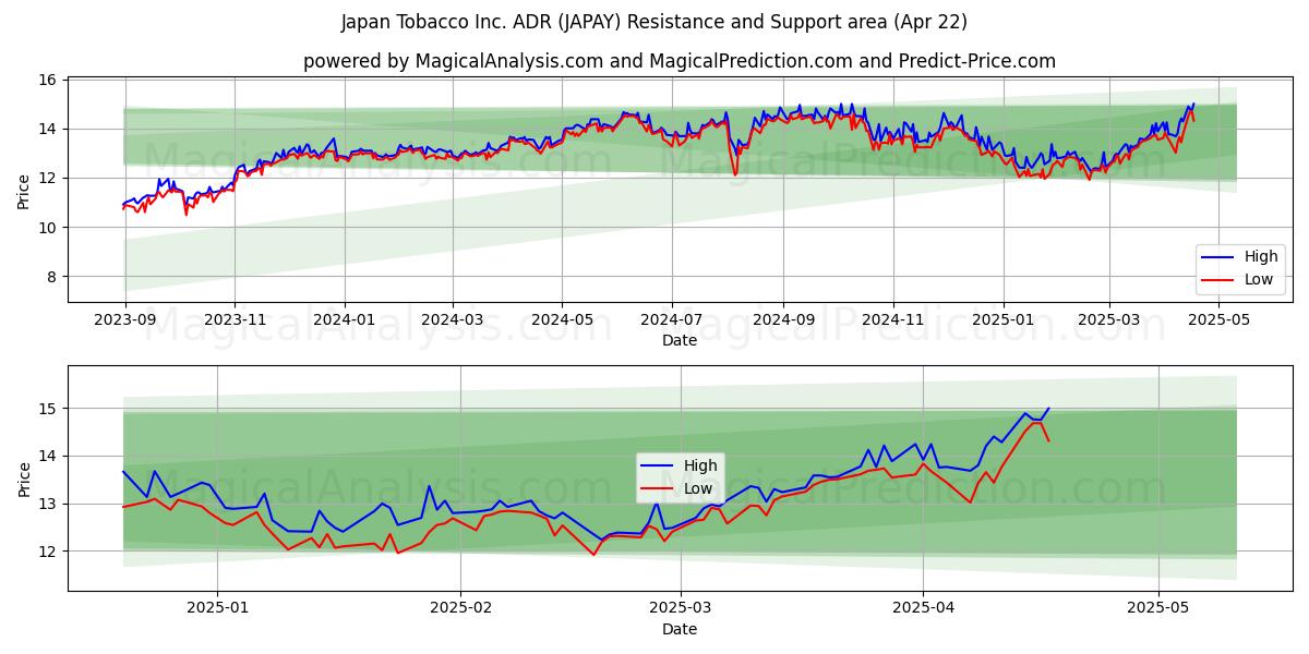  Japan Tobacco Inc. ADR (JAPAY) Support and Resistance area (22 Apr) 