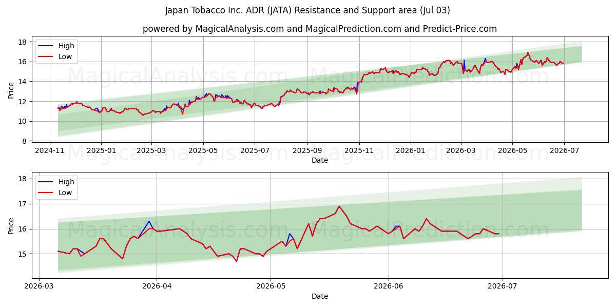  Japan Tobacco Inc. ADR (JATA) Support and Resistance area (02 Jul) 