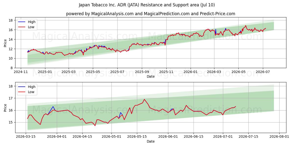  Japan Tobacco Inc. ADR (JATA) Support and Resistance area (09 Jul) 