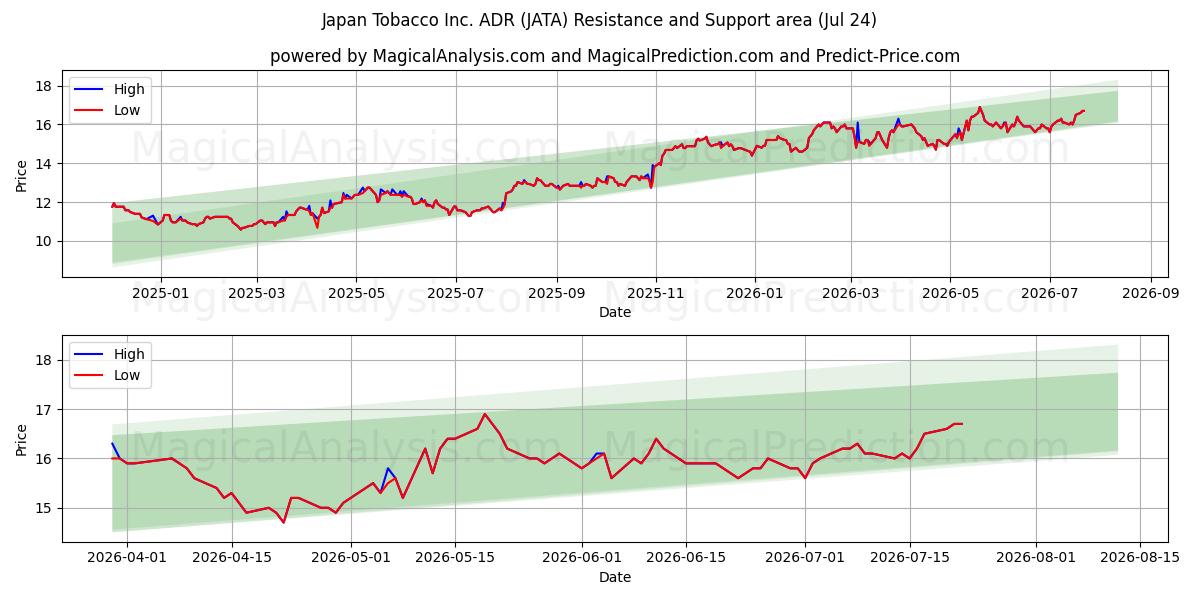  Japan Tobacco Inc. ADR (JATA) Support and Resistance area (23 Jul) 