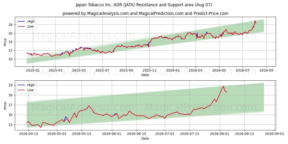  Japan Tobacco Inc. ADR (JATA) Support and Resistance area (06 Aug) 