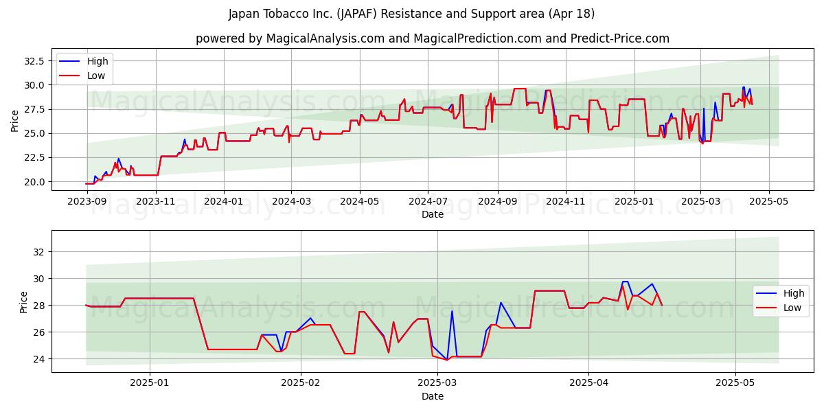  Japan Tobacco Inc. (JAPAF) Support and Resistance area (18 Apr) 