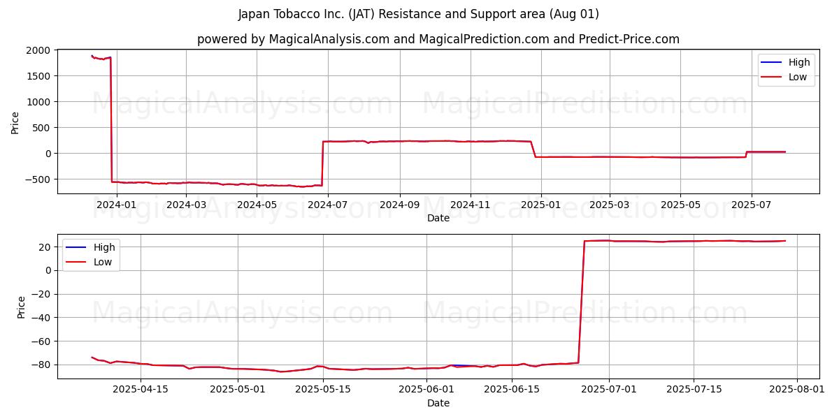  Japan Tobacco Inc. (JAT) Support and Resistance area (31 Jul) 