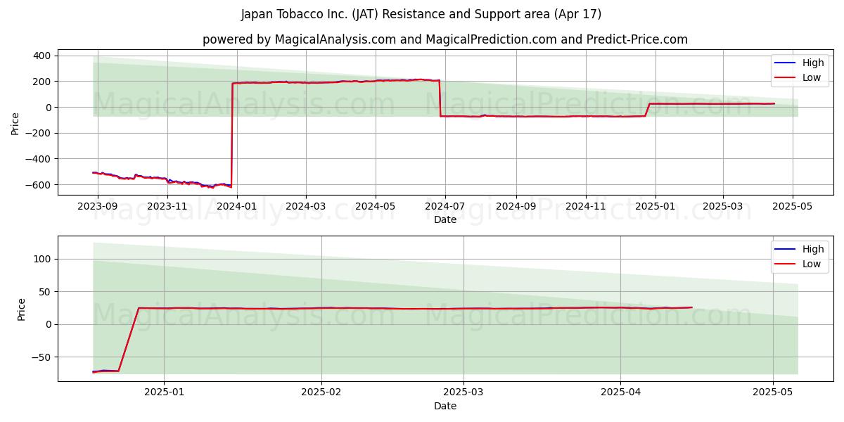  Japan Tobacco Inc. (JAT) Support and Resistance area (17 Apr) 