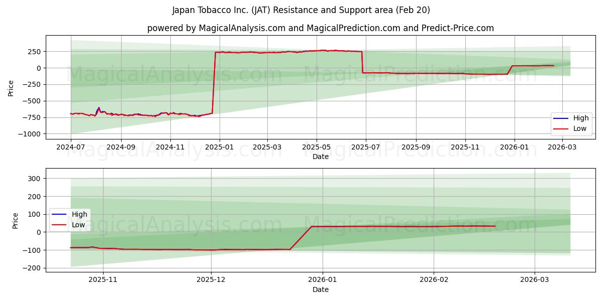  Japan Tobacco Inc. (JAT) Support and Resistance area (19 Feb) 
