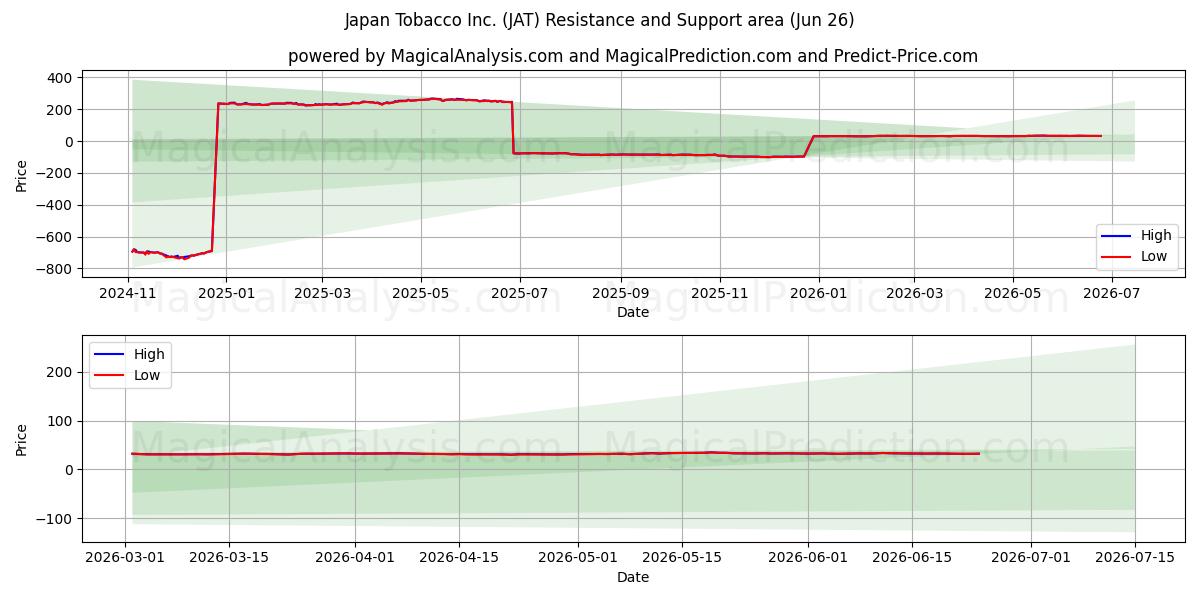  Japan Tobacco Inc. (JAT) Support and Resistance area (25 Jun) 