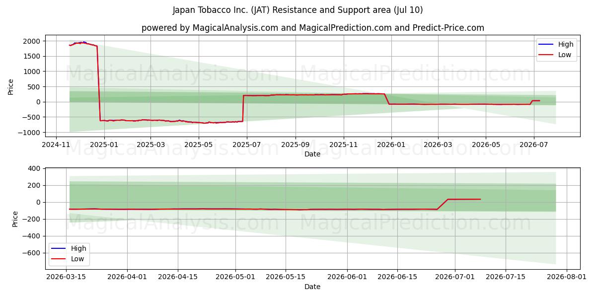  Japan Tobacco Inc. (JAT) Support and Resistance area (09 Jul) 