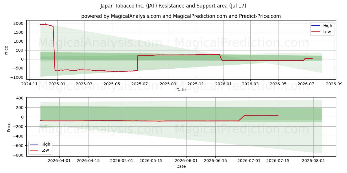  Japan Tobacco Inc. (JAT) Support and Resistance area (16 Jul) 