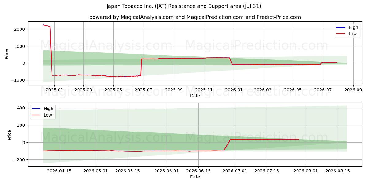  Japan Tobacco Inc. (JAT) Support and Resistance area (30 Jul) 