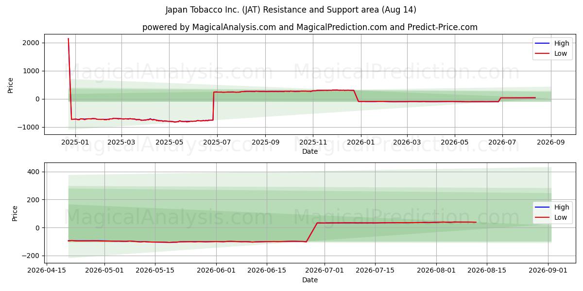  Japan Tobacco Inc. (JAT) Support and Resistance area (13 Aug) 