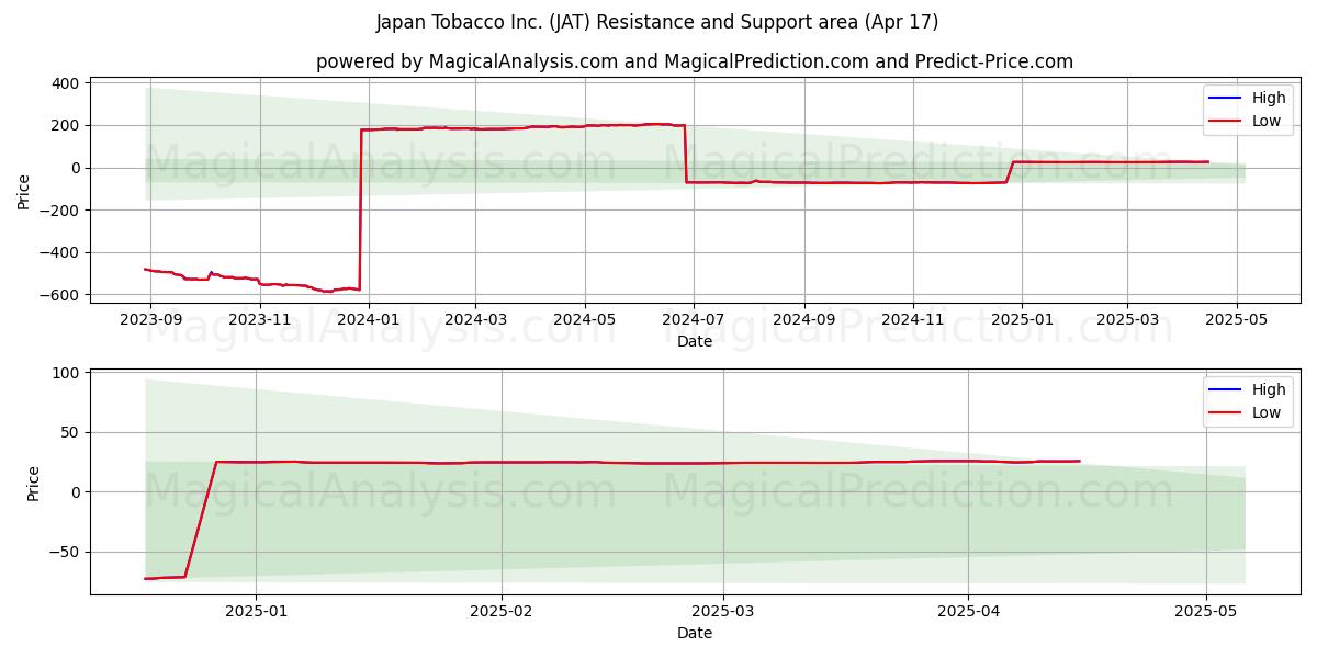  Japan Tobacco Inc. (JAT) Support and Resistance area (17 Apr) 
