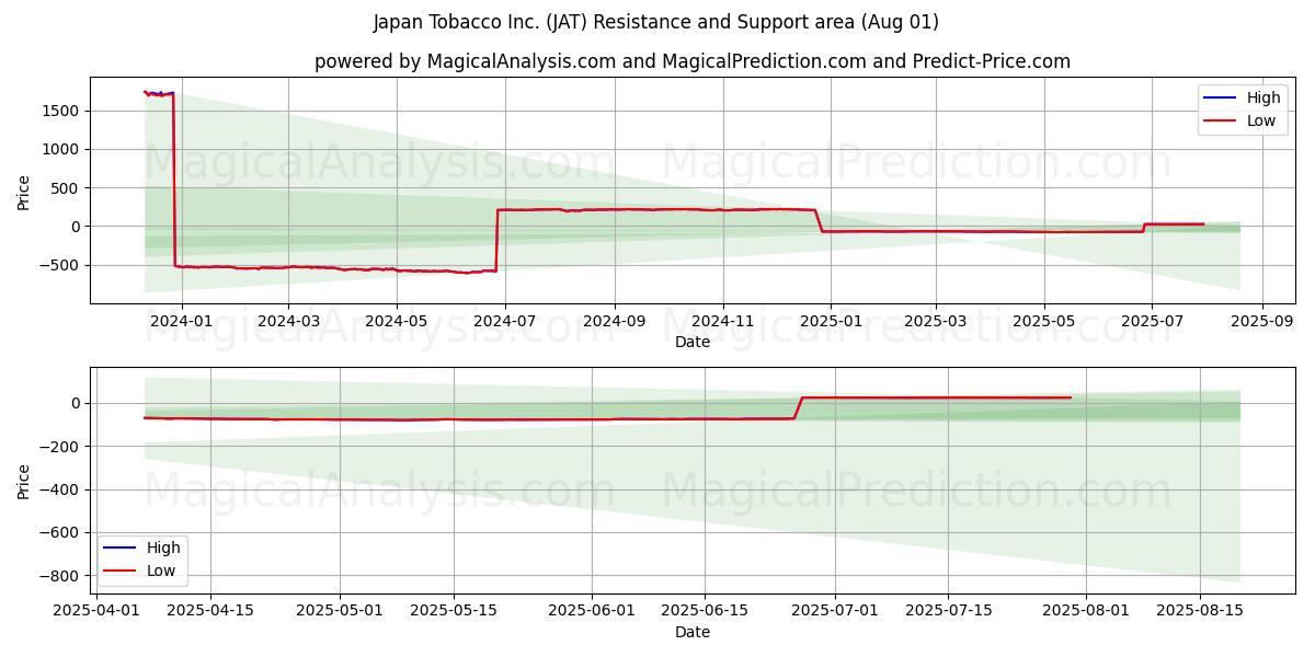  Japan Tobacco Inc. (JAT) Support and Resistance area (31 Jul) 