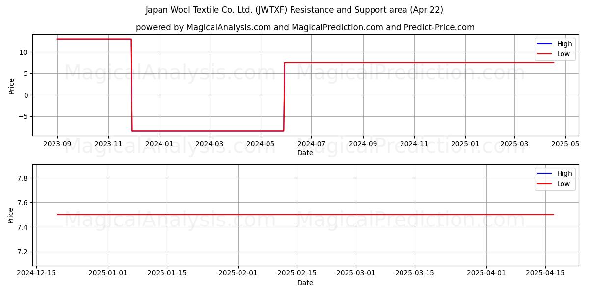  Japan Wool Textile Co. Ltd. (JWTXF) Support and Resistance area (22 Apr) 