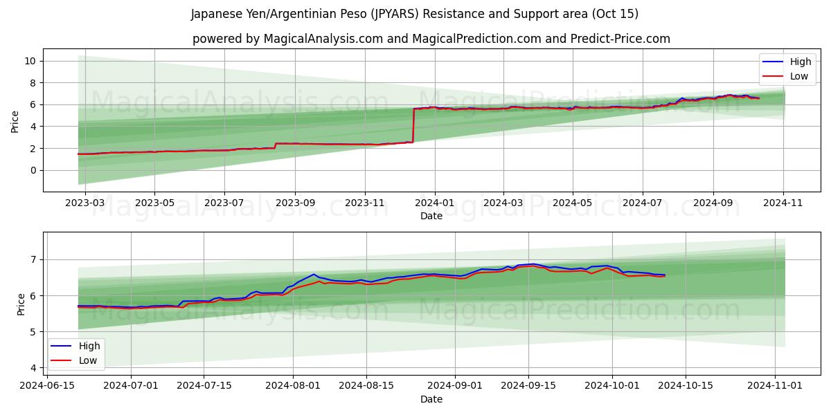  日本円/アルゼンチンペソ (JPYARS) Support and Resistance area (15 Oct) 