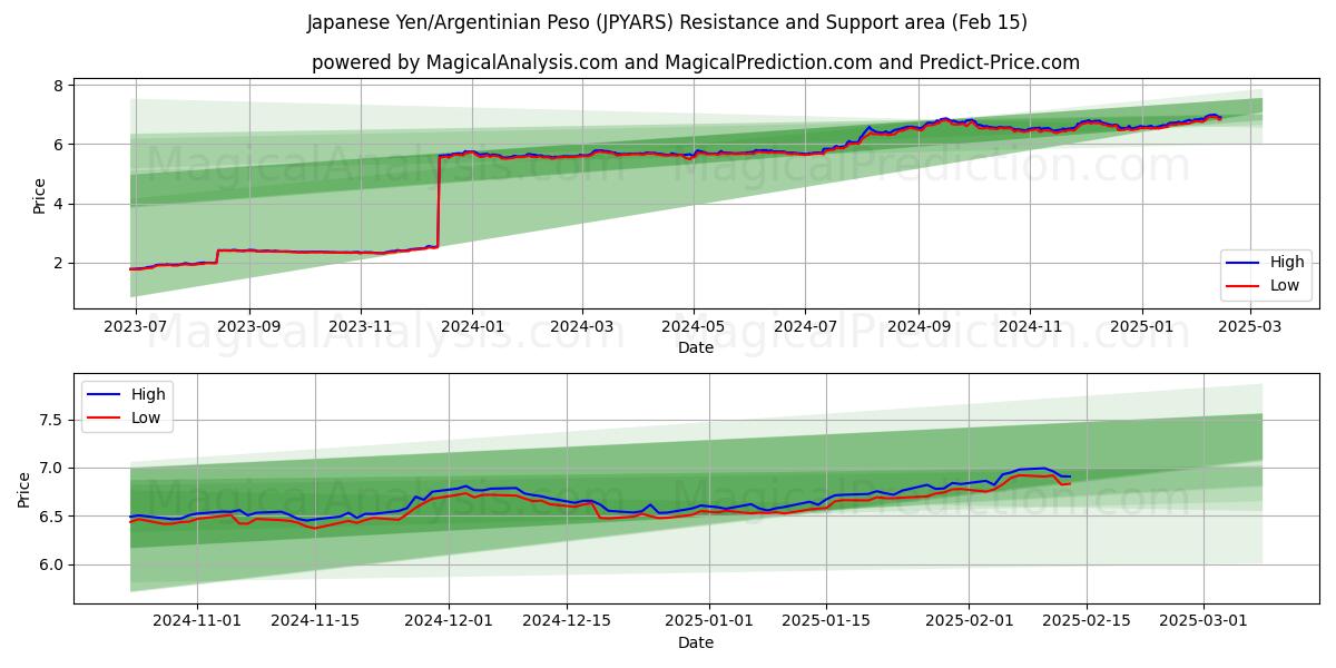  Japansk yen/argentinsk peso (JPYARS) Support and Resistance area (04 Feb) 