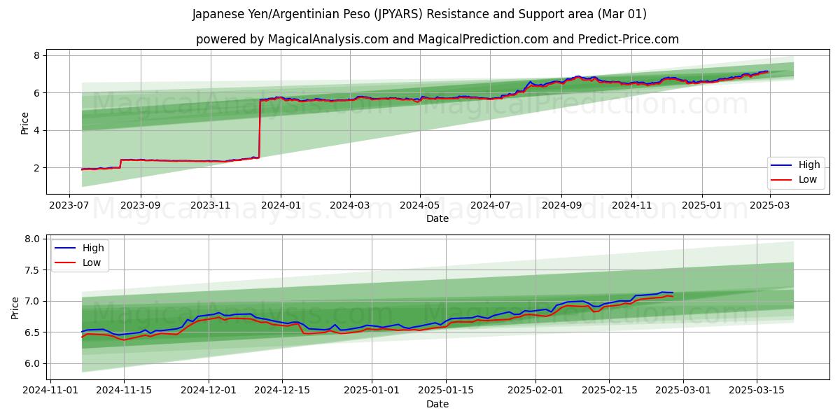  Yen japonés/Peso argentino (JPYARS) Support and Resistance area (01 Mar) 