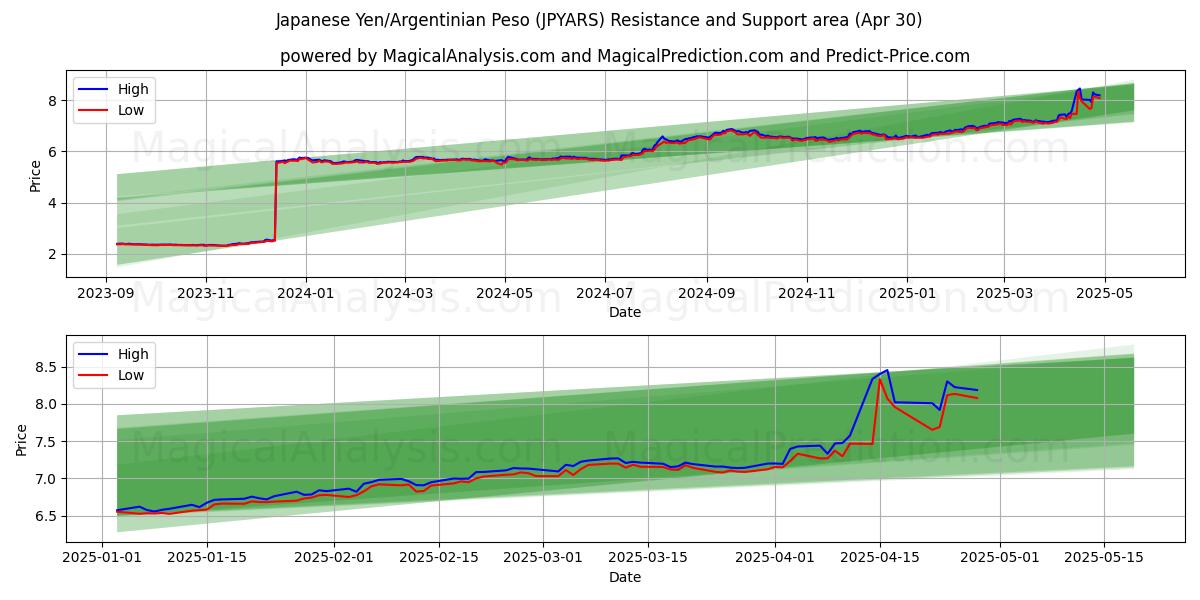  Yen giapponese/peso argentino (JPYARS) Support and Resistance area (30 Apr) 