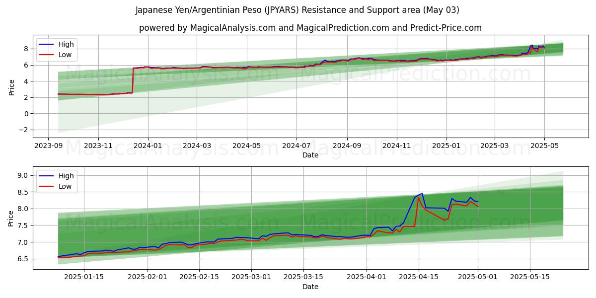  जापानी येन/अर्जेंटीना पेसो (JPYARS) Support and Resistance area (03 May) 