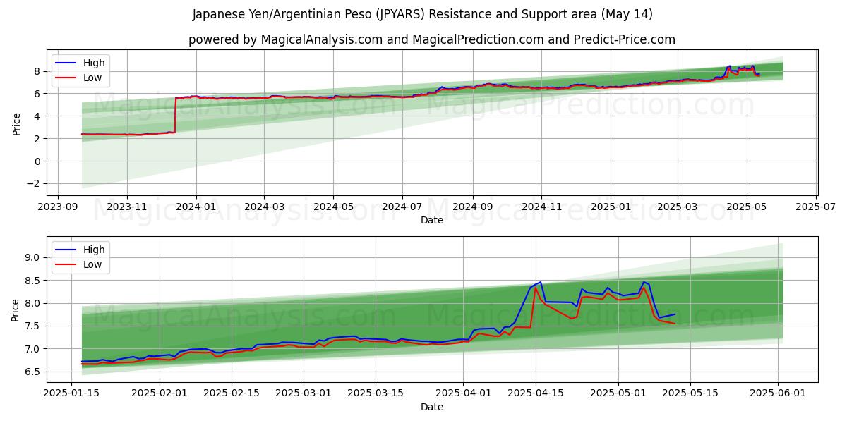  Japanese Yen/Argentinian Peso (JPYARS) Support and Resistance area (14 May) 
