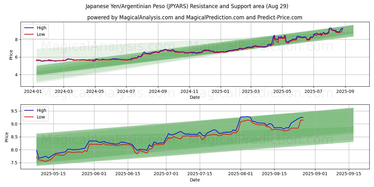  Iene Japonês/Peso Argentino (JPYARS) Support and Resistance area (27 Aug) 