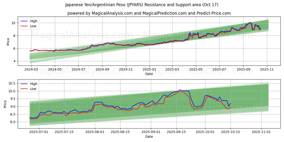  Japanse yen/Argentijnse peso (JPYARS) Support and Resistance area (16 Oct) 