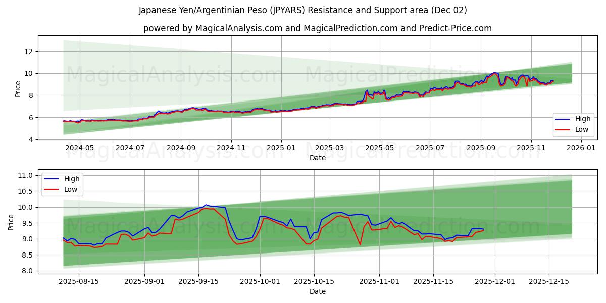  ین ژاپن/پسو آرژانتین (JPYARS) Support and Resistance area (01 Dec) 