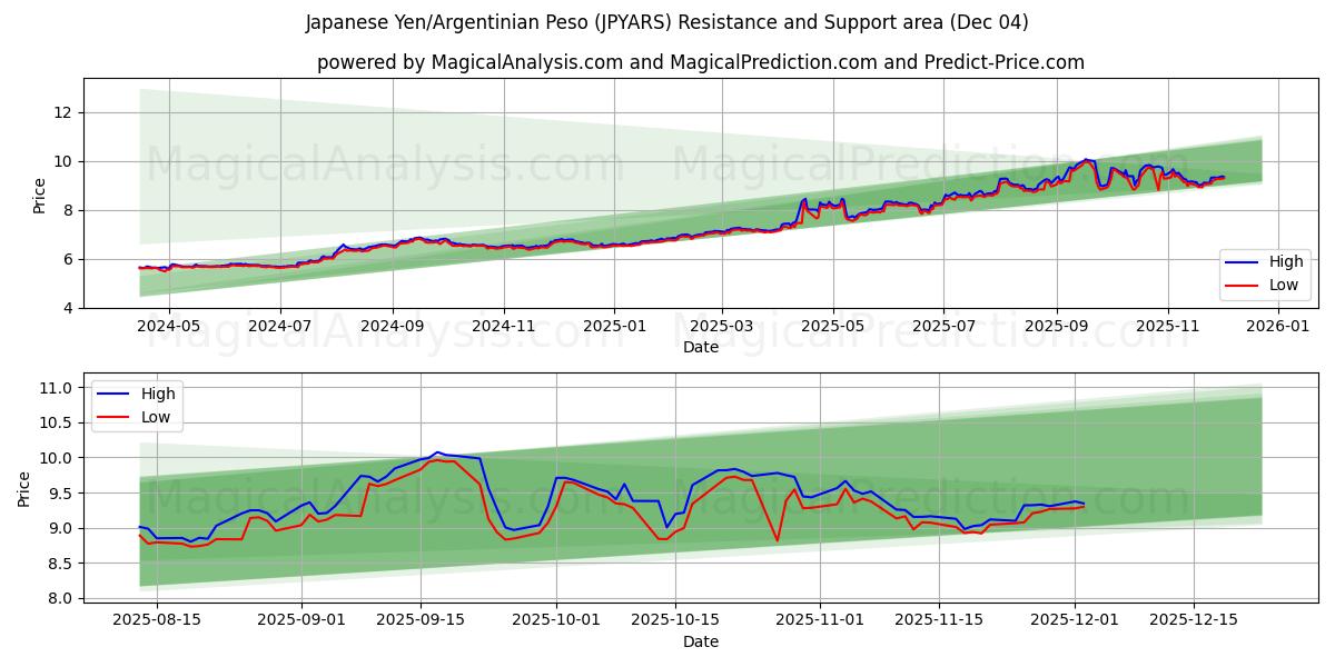  الين الياباني/البيزو الأرجنتيني (JPYARS) Support and Resistance area (03 Dec) 