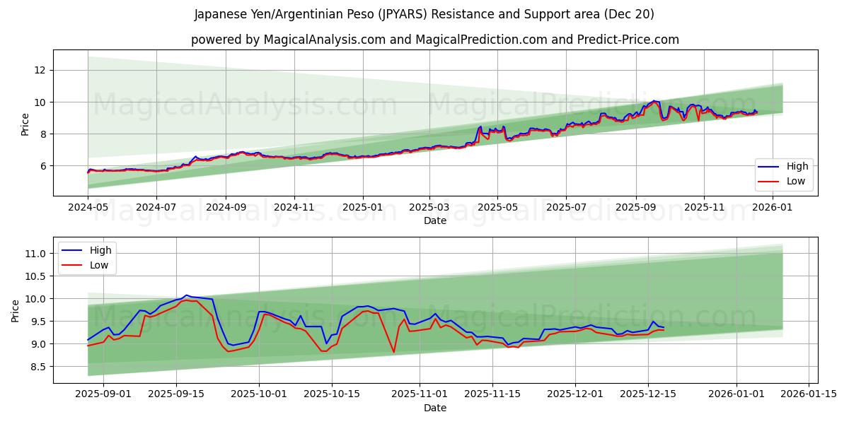  ین ژاپن/پسو آرژانتین (JPYARS) Support and Resistance area (19 Dec) 