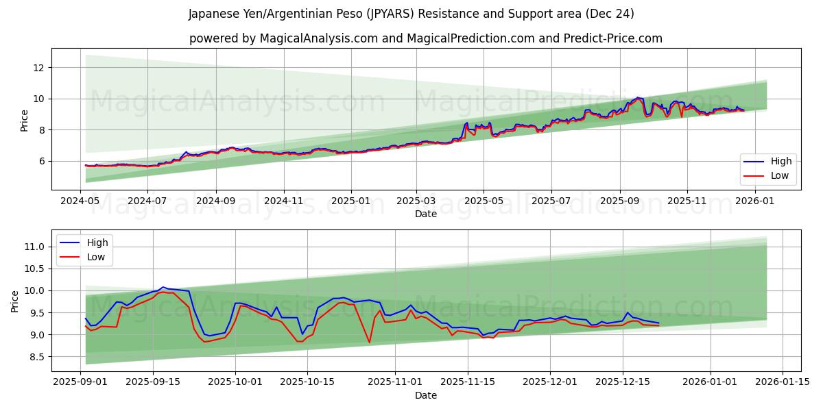  الين الياباني/البيزو الأرجنتيني (JPYARS) Support and Resistance area (23 Dec) 