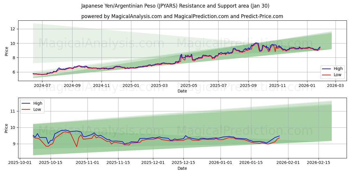 Japansk yen/argentinsk peso (JPYARS) Support and Resistance area (29 Jan) 