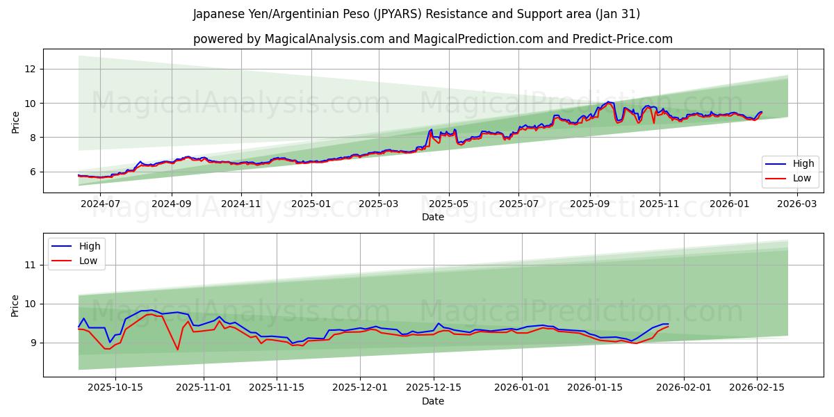  Japanse yen/Argentijnse peso (JPYARS) Support and Resistance area (30 Jan) 