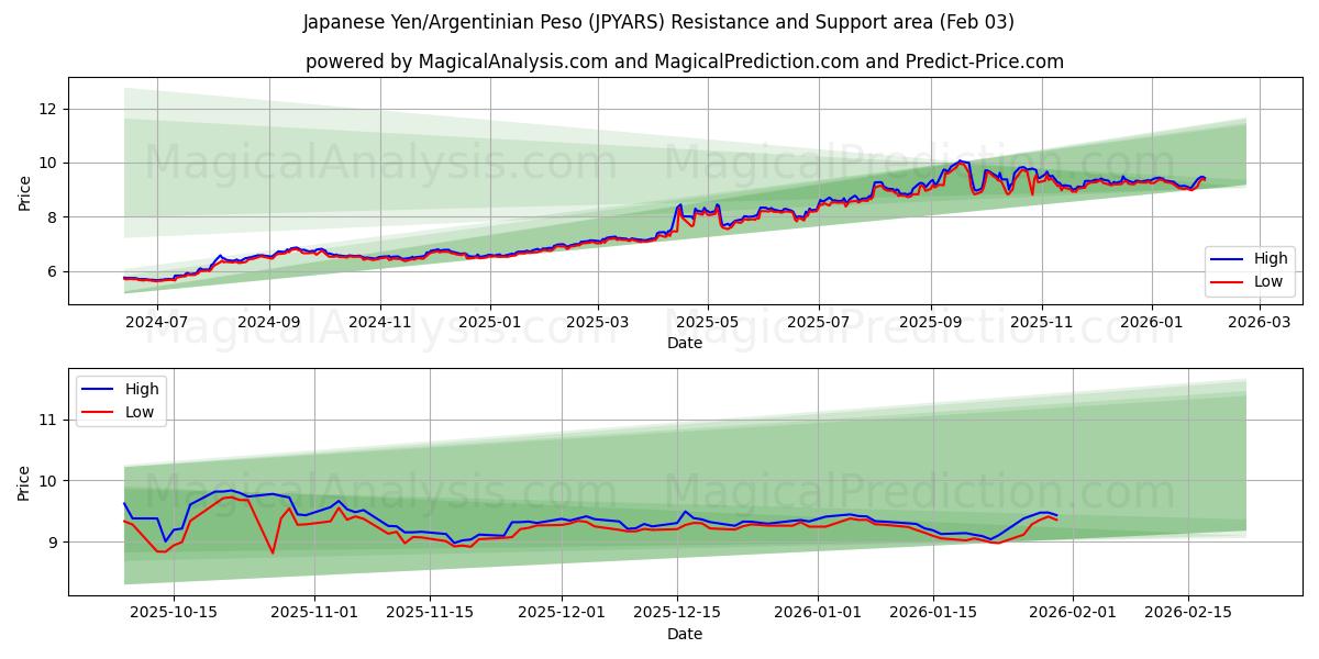  Japansk yen/argentinsk peso (JPYARS) Support and Resistance area (02 Feb) 