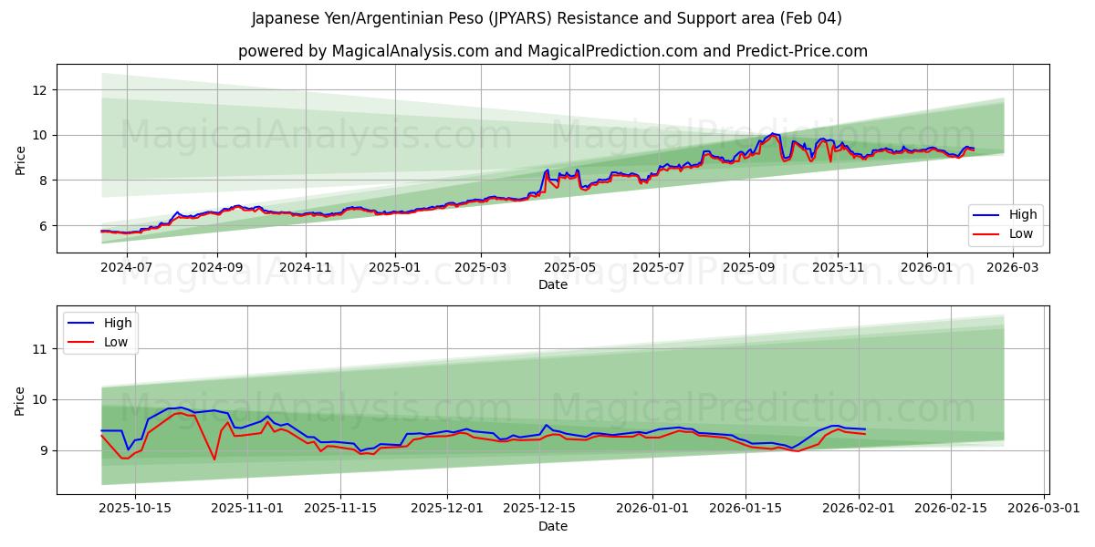  الين الياباني/البيزو الأرجنتيني (JPYARS) Support and Resistance area (03 Feb) 