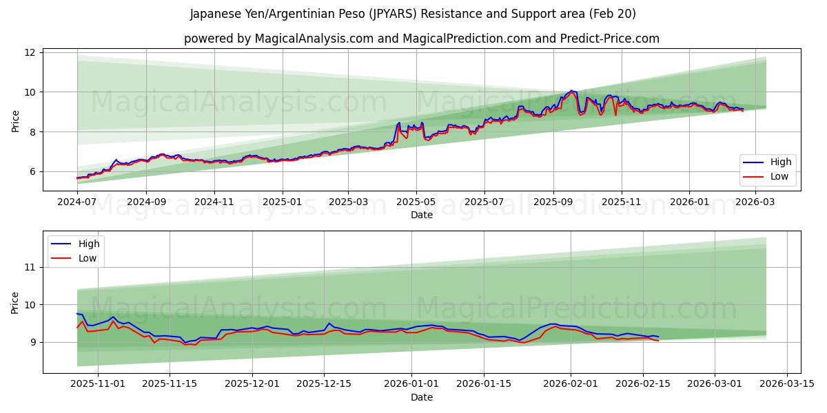  Japansk yen/argentinsk peso (JPYARS) Support and Resistance area (19 Feb) 