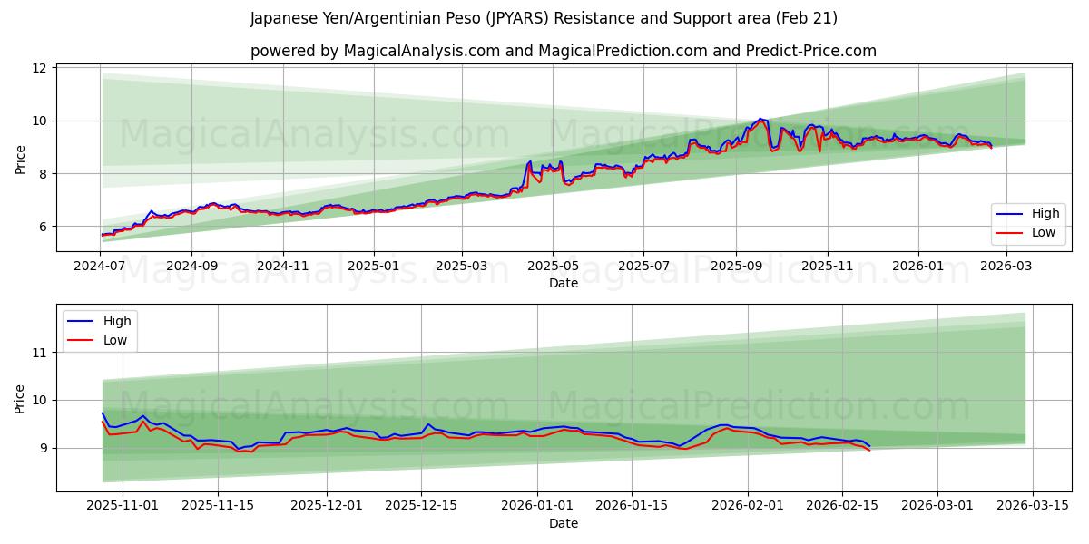  जापानी येन/अर्जेंटीना पेसो (JPYARS) Support and Resistance area (20 Feb) 