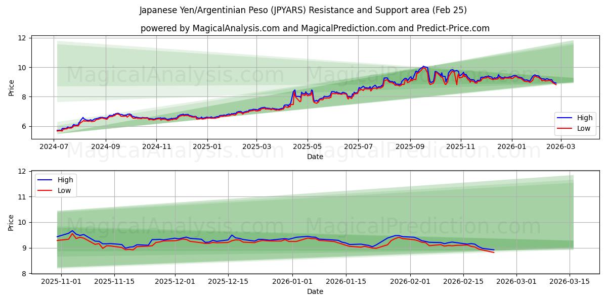  الين الياباني/البيزو الأرجنتيني (JPYARS) Support and Resistance area (24 Feb) 