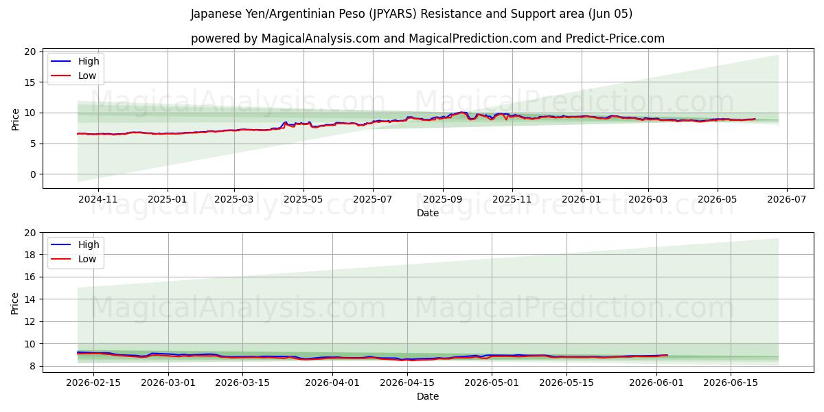  الين الياباني/البيزو الأرجنتيني (JPYARS) Support and Resistance area (04 Jun) 