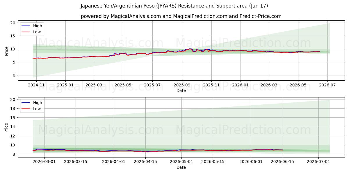  Yen japonais/Peso argentin (JPYARS) Support and Resistance area (10 Jun) 