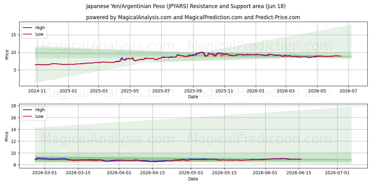  जापानी येन/अर्जेंटीना पेसो (JPYARS) Support and Resistance area (17 Jun) 