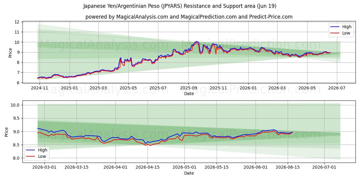  Japansk yen/argentinsk peso (JPYARS) Support and Resistance area (18 Jun) 