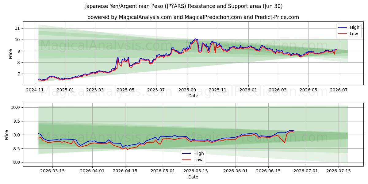  ین ژاپن/پسو آرژانتین (JPYARS) Support and Resistance area (29 Jun) 