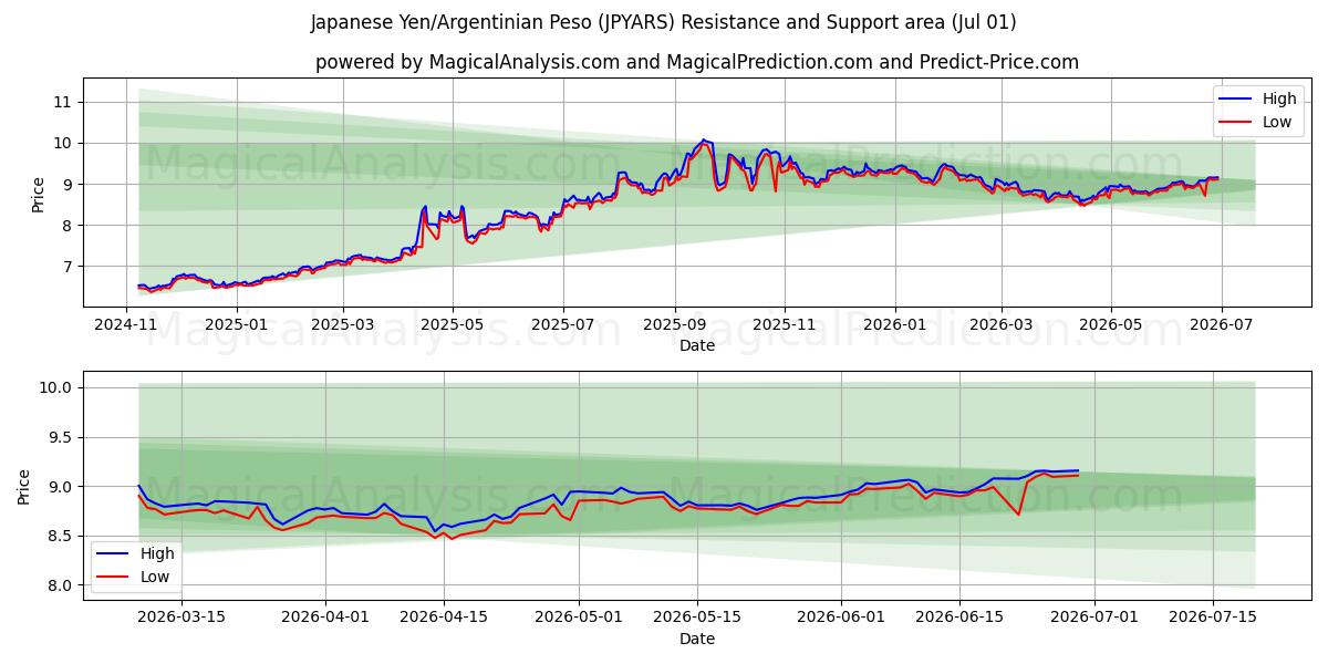  Iene Japonês/Peso Argentino (JPYARS) Support and Resistance area (30 Jun) 